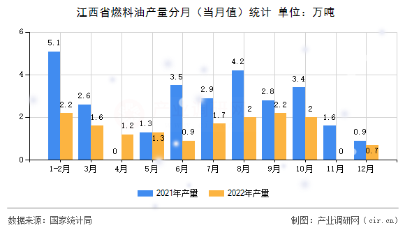 江西省燃料油產(chǎn)量分月（當月值）統(tǒng)計