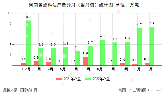 河南省燃料油產量分月(當月值)統(tǒng)計圖 河南省燃料油產量分月(當月值)統(tǒng)計圖