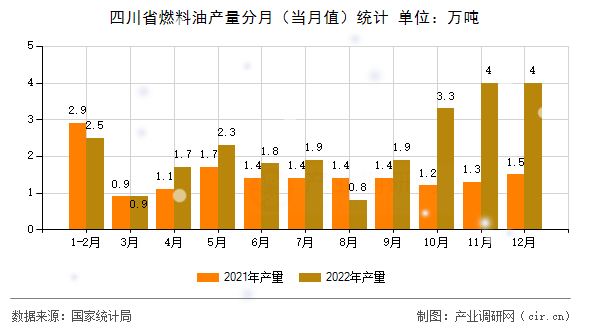 四川省燃料油產(chǎn)量分月（當月值）統(tǒng)計