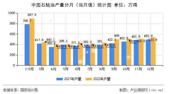 中國(guó)石腦油產(chǎn)量分月（當(dāng)月值）統(tǒng)計(jì)圖