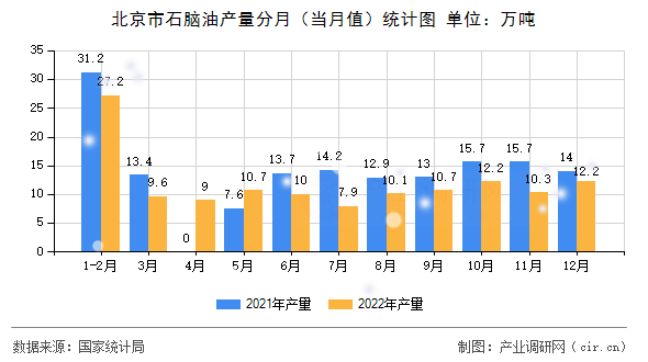 北京市石腦油產(chǎn)量分月(當(dāng)月值)統(tǒng)計(jì)圖 北京市石腦油產(chǎn)量分月(當(dāng)月值)統(tǒng)計(jì)圖