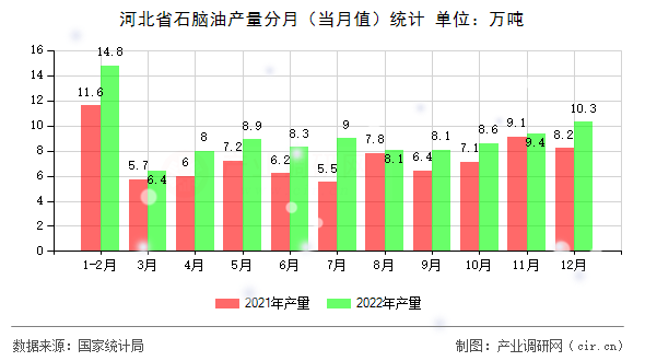 河北省石腦油產(chǎn)量分月（當(dāng)月值）統(tǒng)計
