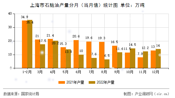 上海市石腦油產(chǎn)量分月（當(dāng)月值）統(tǒng)計(jì)圖