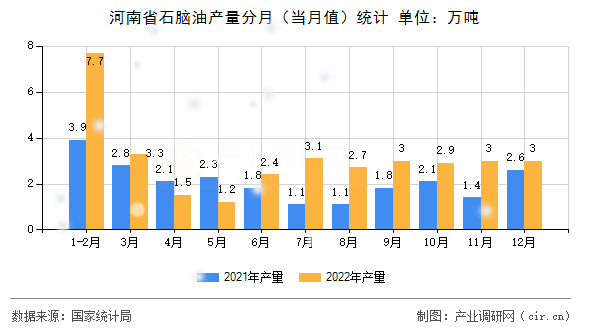 河南省石腦油產(chǎn)量分月（當月值）統(tǒng)計