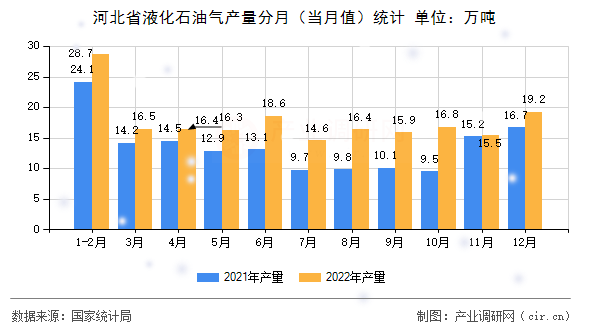 河北省液化石油氣產(chǎn)量分月（當(dāng)月值）統(tǒng)計(jì)