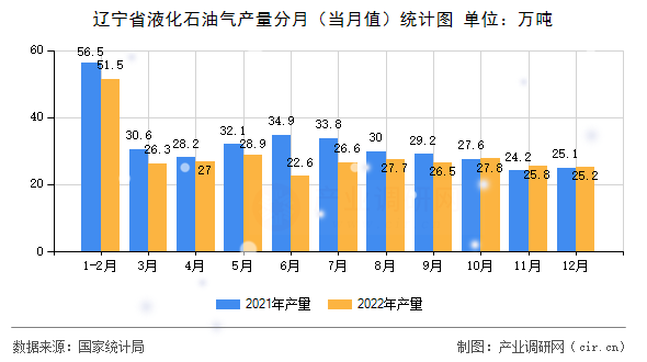 遼寧省液化石油氣產(chǎn)量分月（當(dāng)月值）統(tǒng)計圖