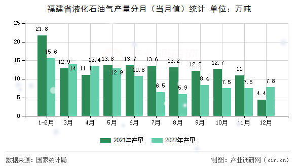 福建省液化石油氣產(chǎn)量分月（當月值）統(tǒng)計