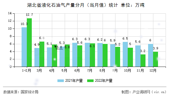 湖北省液化石油氣產(chǎn)量分月（當月值）統(tǒng)計