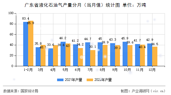 廣東省液化石油氣產(chǎn)量分月（當(dāng)月值）統(tǒng)計圖