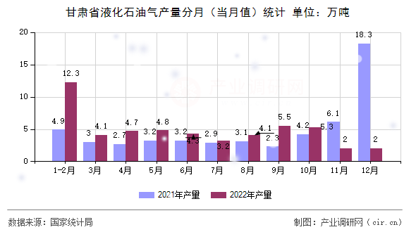 甘肅省液化石油氣產(chǎn)量分月（當(dāng)月值）統(tǒng)計(jì)