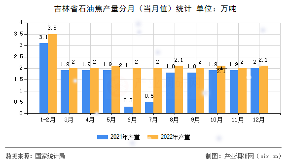 吉林省石油焦產(chǎn)量分月（當月值）統(tǒng)計