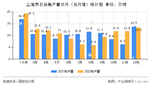 上海市石油焦產(chǎn)量分月（當(dāng)月值）統(tǒng)計圖
