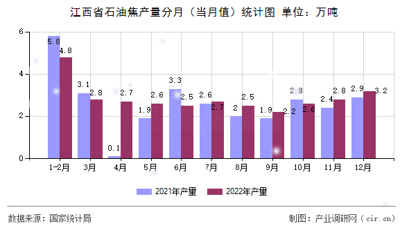 江西省石油焦產(chǎn)量分月（當(dāng)月值）統(tǒng)計圖
