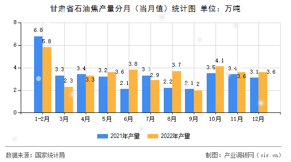 甘肅省石油焦產(chǎn)量分月（當月值）統(tǒng)計圖