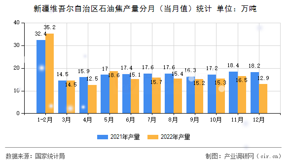 新疆維吾爾自治區(qū)石油焦產量分月（當月值）統(tǒng)計