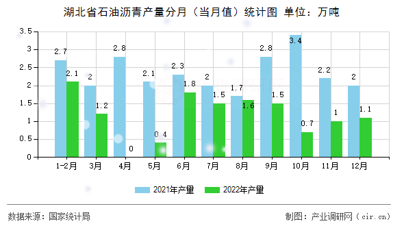 湖北省石油瀝青產(chǎn)量分月（當(dāng)月值）統(tǒng)計(jì)圖