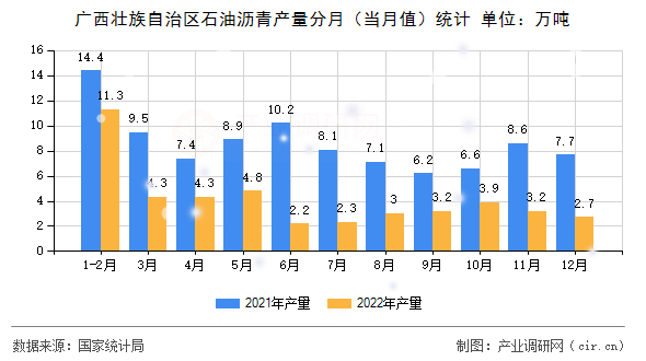 廣西壯族自治區(qū)石油瀝青產(chǎn)量分月（當(dāng)月值）統(tǒng)計(jì)