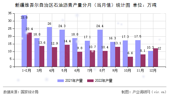 新疆維吾爾自治區(qū)石油瀝青產(chǎn)量分月（當(dāng)月值）統(tǒng)計圖