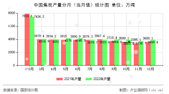 中國焦炭產(chǎn)量分月（當(dāng)月值）統(tǒng)計(jì)圖