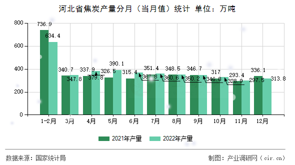 河北省焦炭產(chǎn)量分月（當月值）統(tǒng)計