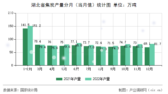 湖北省焦炭產(chǎn)量分月（當月值）統(tǒng)計圖