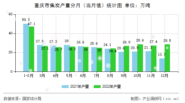 重慶市焦炭產(chǎn)量分月（當(dāng)月值）統(tǒng)計(jì)圖