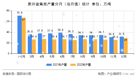 貴州省焦炭產量分月（當月值）統(tǒng)計