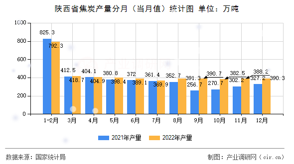 陜西省焦炭產(chǎn)量分月（當(dāng)月值）統(tǒng)計圖
