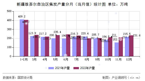 新疆維吾爾自治區(qū)焦炭產(chǎn)量分月（當(dāng)月值）統(tǒng)計圖