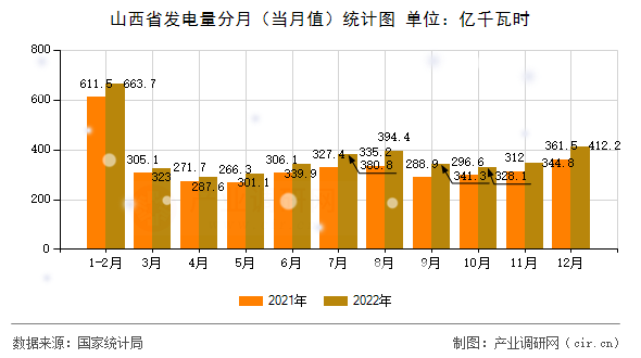 山西省發(fā)電量分月（當(dāng)月值）統(tǒng)計圖