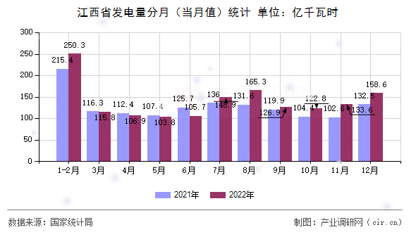 江西省發(fā)電量分月（當(dāng)月值）統(tǒng)計