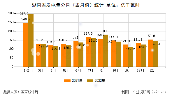 湖南省發(fā)電量分月（當(dāng)月值）統(tǒng)計