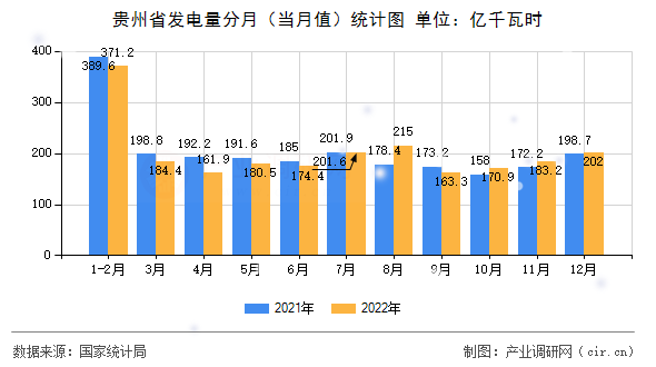 貴州省發(fā)電量分月（當(dāng)月值）統(tǒng)計(jì)圖