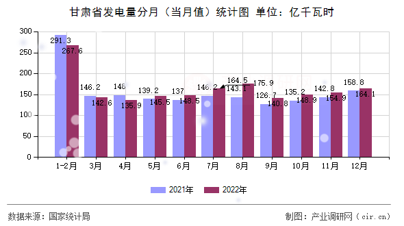 甘肅省發(fā)電量分月（當月值）統(tǒng)計圖