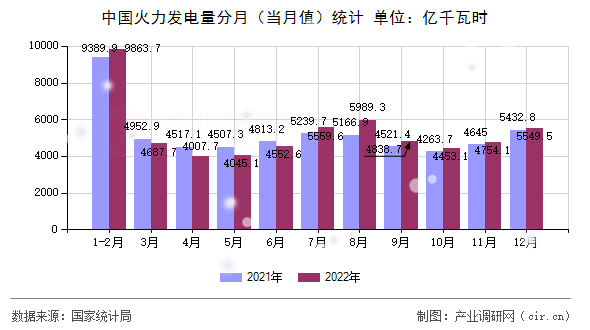 中國火力發(fā)電量分月（當月值）統(tǒng)計