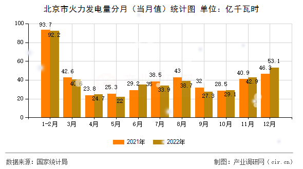 北京市火力發(fā)電量分月（當(dāng)月值）統(tǒng)計(jì)圖