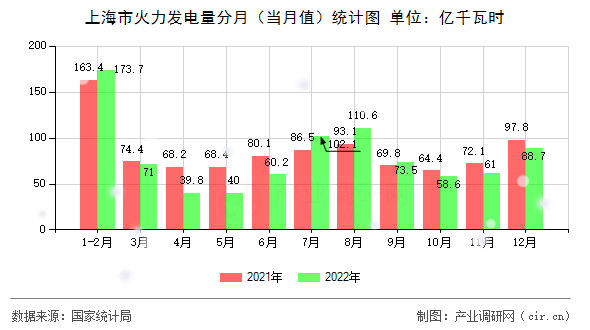 上海市火力發(fā)電量分月（當(dāng)月值）統(tǒng)計圖