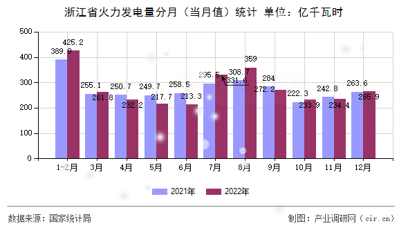 浙江省火力發(fā)電量分月（當月值）統(tǒng)計