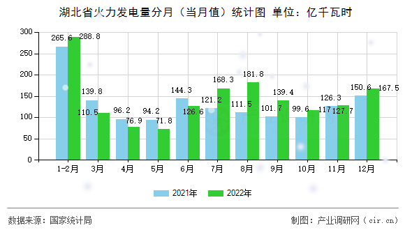 湖北省火力發(fā)電量分月（當(dāng)月值）統(tǒng)計(jì)圖
