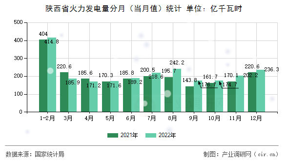 陜西省火力發(fā)電量分月（當(dāng)月值）統(tǒng)計(jì)