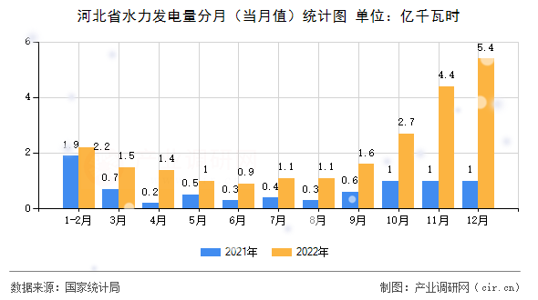 河北省水力發(fā)電量分月（當月值）統(tǒng)計圖