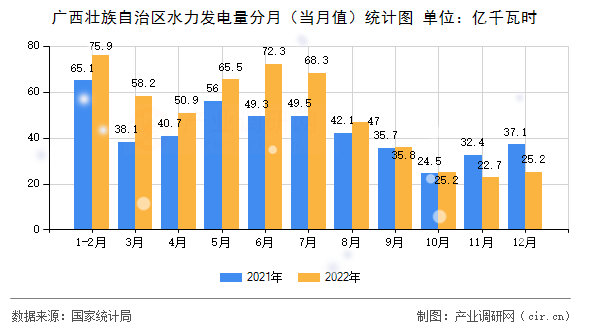 廣西壯族自治區(qū)水力發(fā)電量分月（當(dāng)月值）統(tǒng)計圖