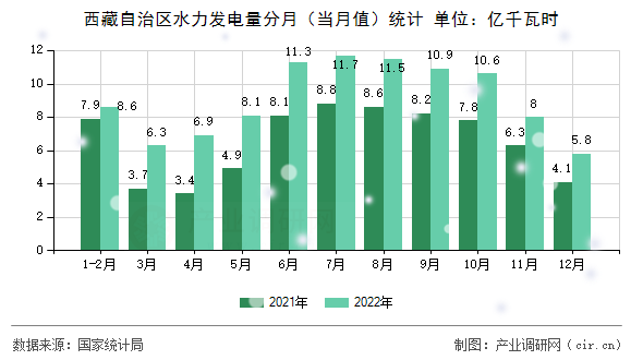 西藏自治區(qū)水力發(fā)電量分月（當(dāng)月值）統(tǒng)計(jì)