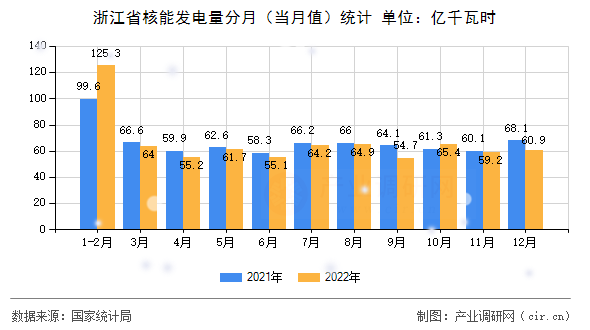 浙江省核能發(fā)電量分月（當(dāng)月值）統(tǒng)計