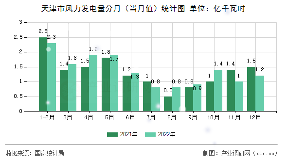 天津市風力發(fā)電量分月（當月值）統(tǒng)計圖