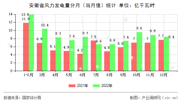 安徽省風力發(fā)電量分月（當月值）統(tǒng)計
