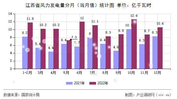 江西省風力發(fā)電量分月（當月值）統計圖
