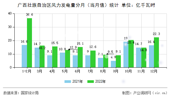 廣西壯族自治區(qū)風力發(fā)電量分月（當月值）統(tǒng)計
