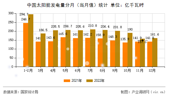 中國太陽能發(fā)電量分月（當(dāng)月值）統(tǒng)計(jì)