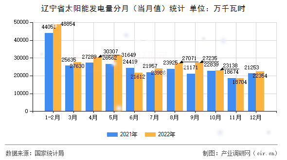 遼寧省太陽能發(fā)電量分月（當(dāng)月值）統(tǒng)計